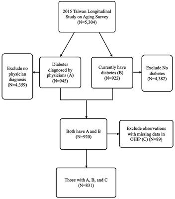 Rural-urban disparities in Oral Health-related Quality of Life for middle-aged and older adults with diabetes in Taiwan